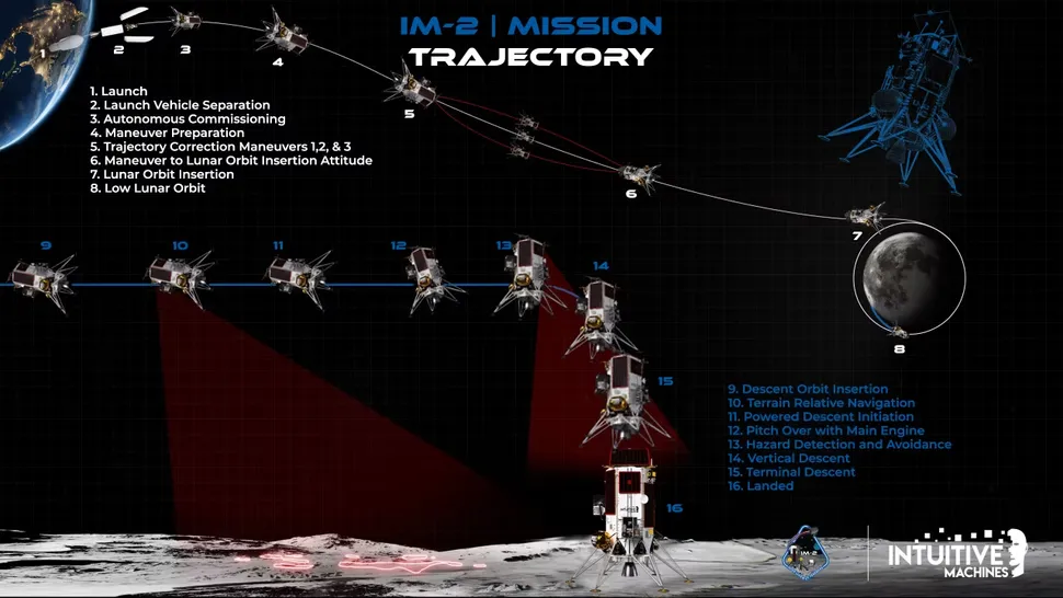 IM-2 moon mission's landing sequence and trajectory.